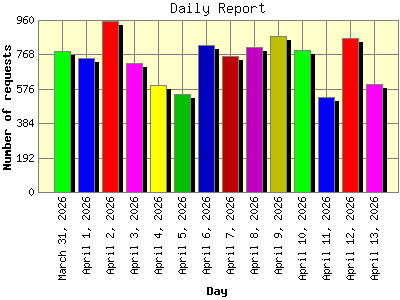 Daily Report: Number of requests by Day.