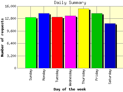 Daily Summary: Number of requests by Day of the week.
