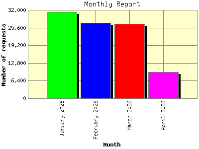 Monthly Report: Number of requests by Month.