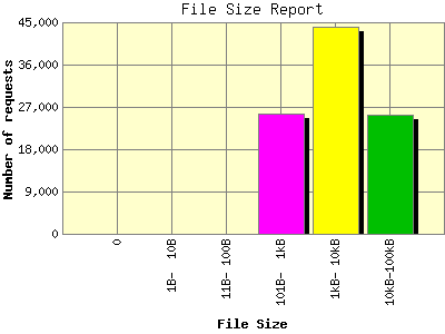 File Size Report: Number of requests by File Size.