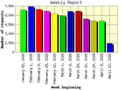 Weekly Report: Number of requests by Week beginning.
